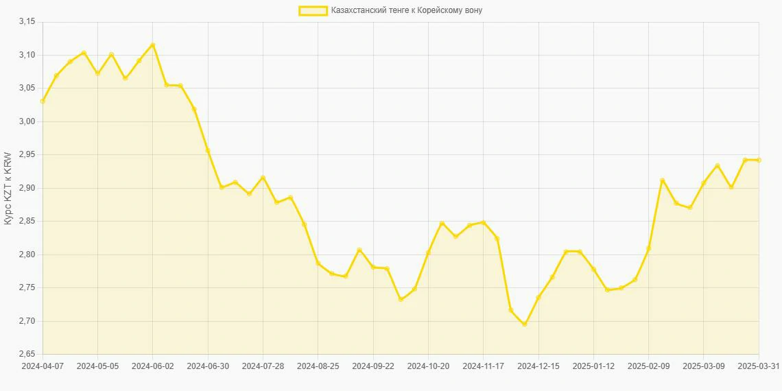 Казахстанские тенге (KZT) в Корейские воны (KRW) - График