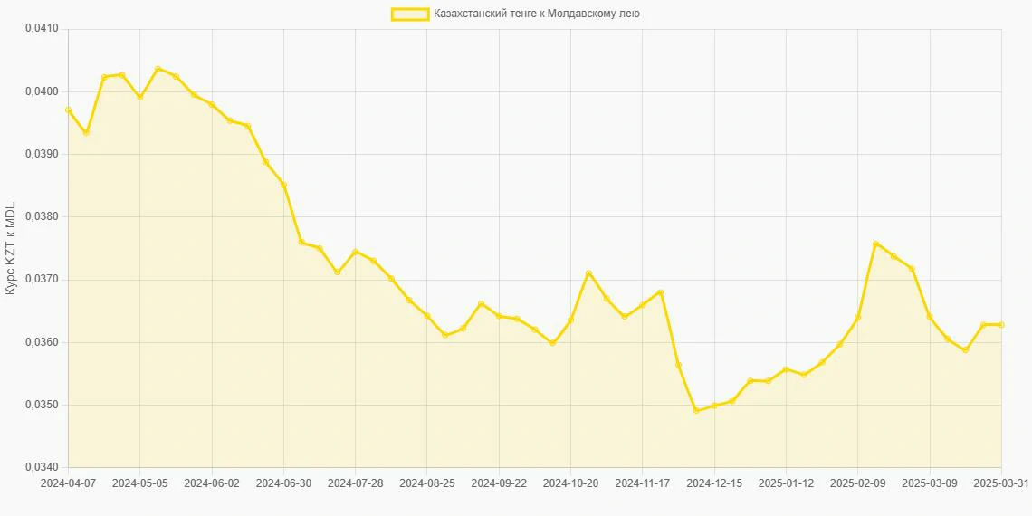 Казахстанские тенге (KZT) в Молдавские леи (MDL) - График