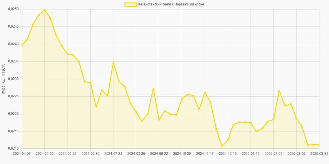 Казахстанские тенге (KZT) в Норвежские кроны (NOK) - График