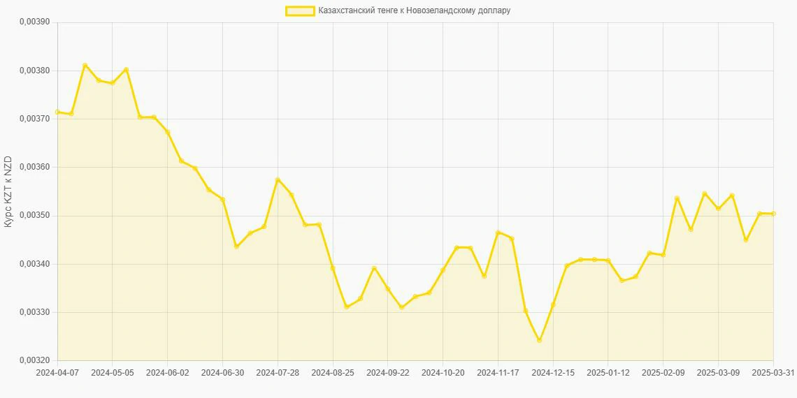 Казахстанские тенге (KZT) в Новозеландские доллары (NZD) - График