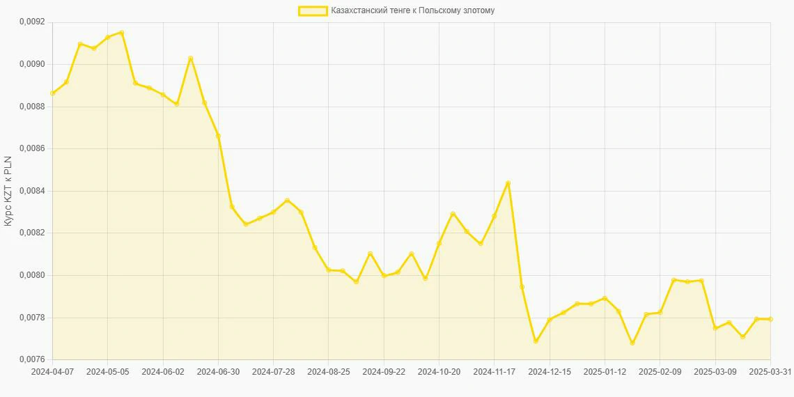 Казахстанские тенге (KZT) в Польские злотые (PLN) - График