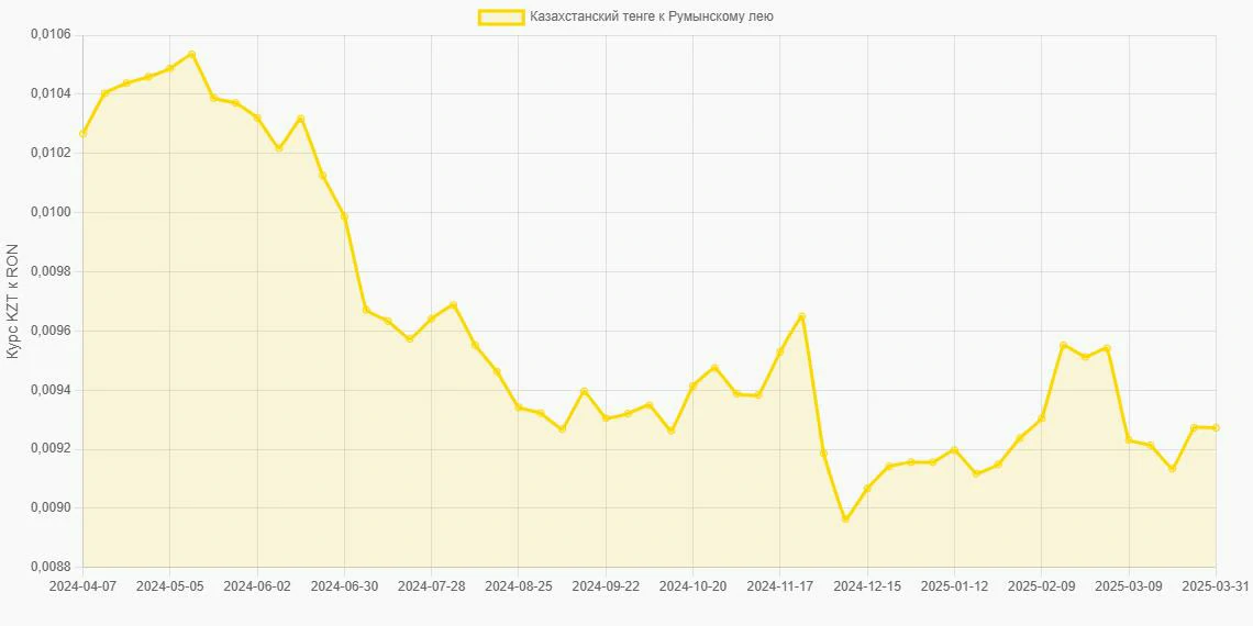 Казахстанские тенге (KZT) в Румынские леи (RON) - График