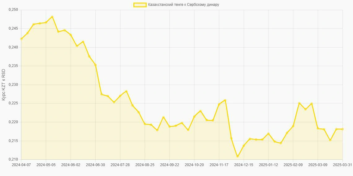 Казахстанские тенге (KZT) в Сербские динары (RSD) - График