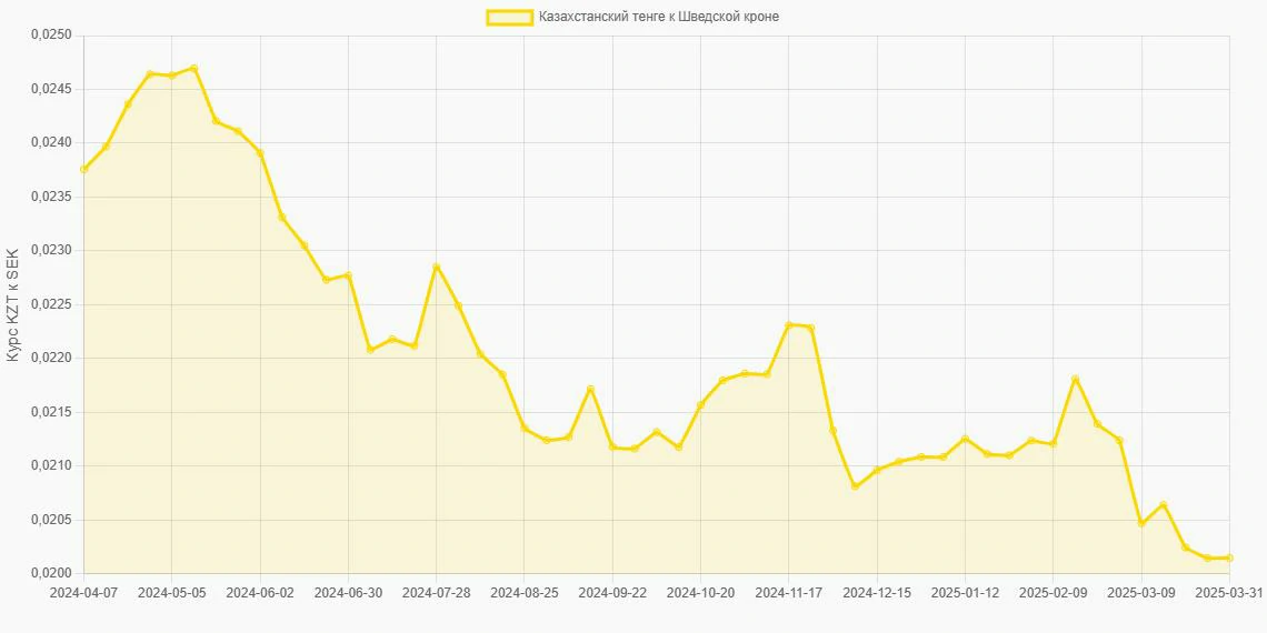 Казахстанские тенге (KZT) в Шведские кроны (SEK) - График