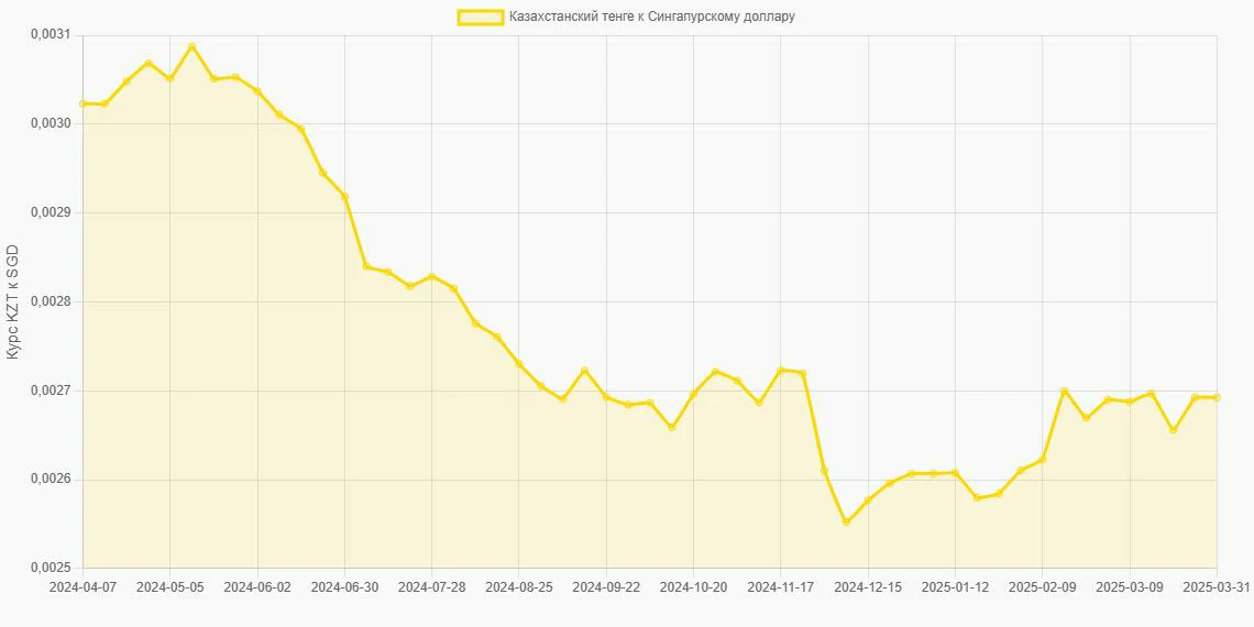 Казахстанские тенге (KZT) в Сингапурские доллары (SGD) - График