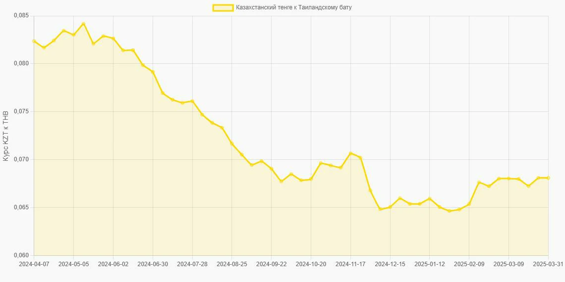 Казахстанские тенге (KZT) в Таиландские баты (THB) - График