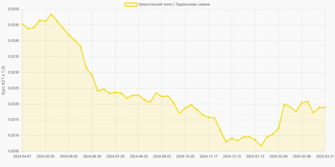 Казахстанские тенге (KZT) в Таджикские сомони (TJS) - График