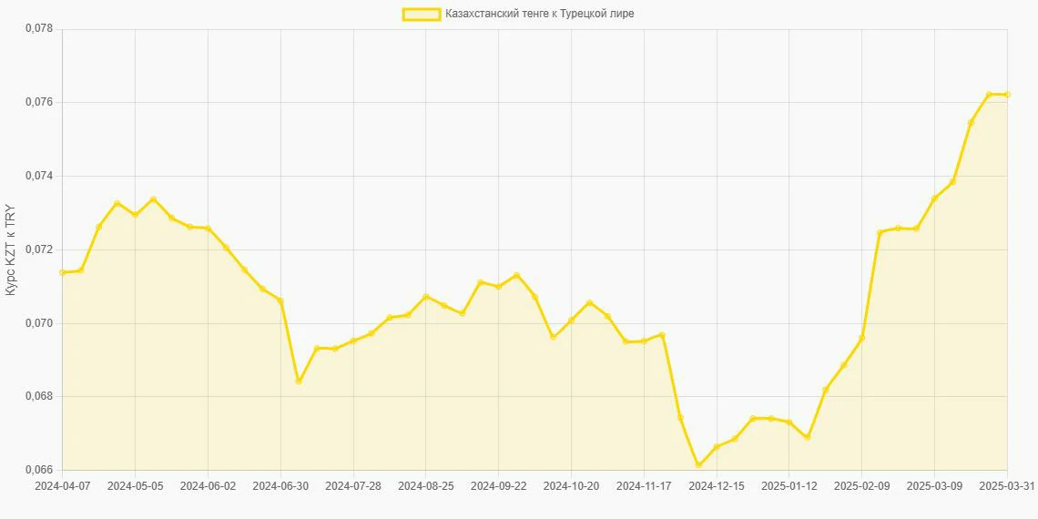 Казахстанские тенге (KZT) в Турецкие лиры (TRY) - График