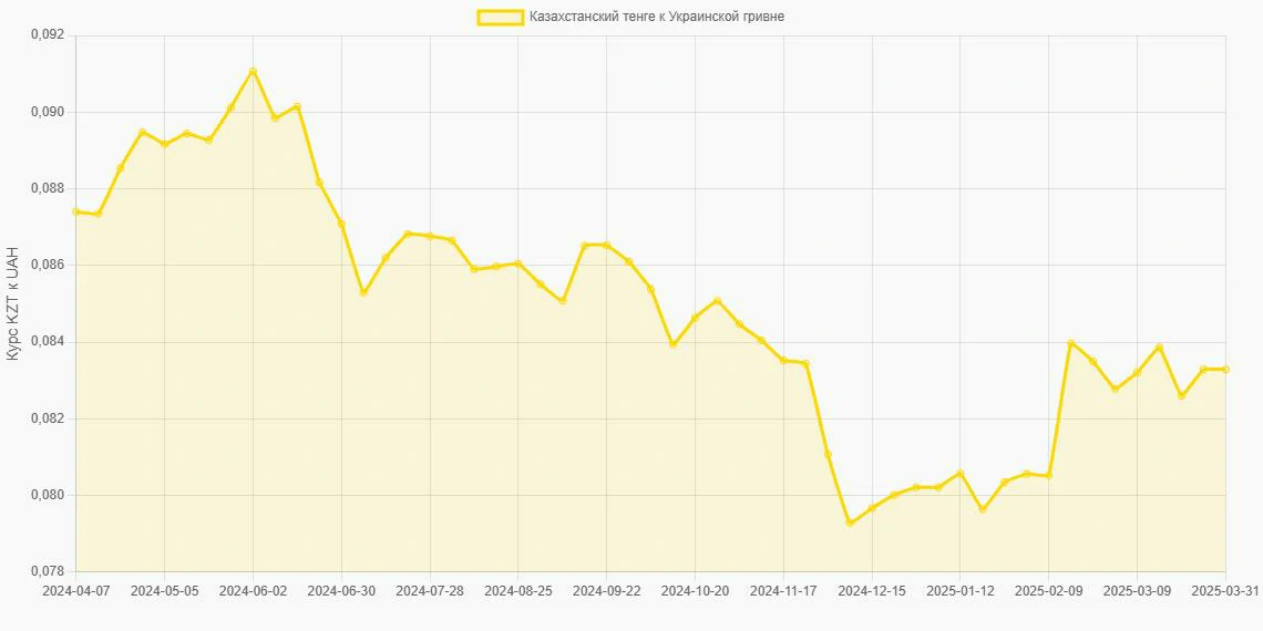 Казахстанские тенге (KZT) в Украинские гривны (UAH) - График