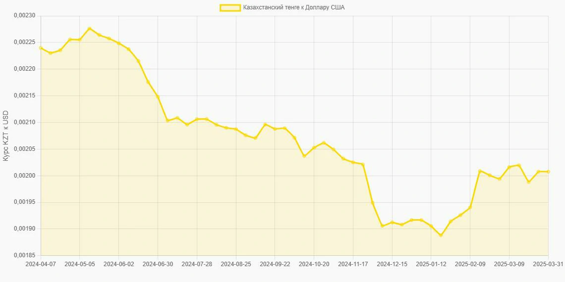 Казахстанские тенге (KZT) в Доллары США (USD) - График
