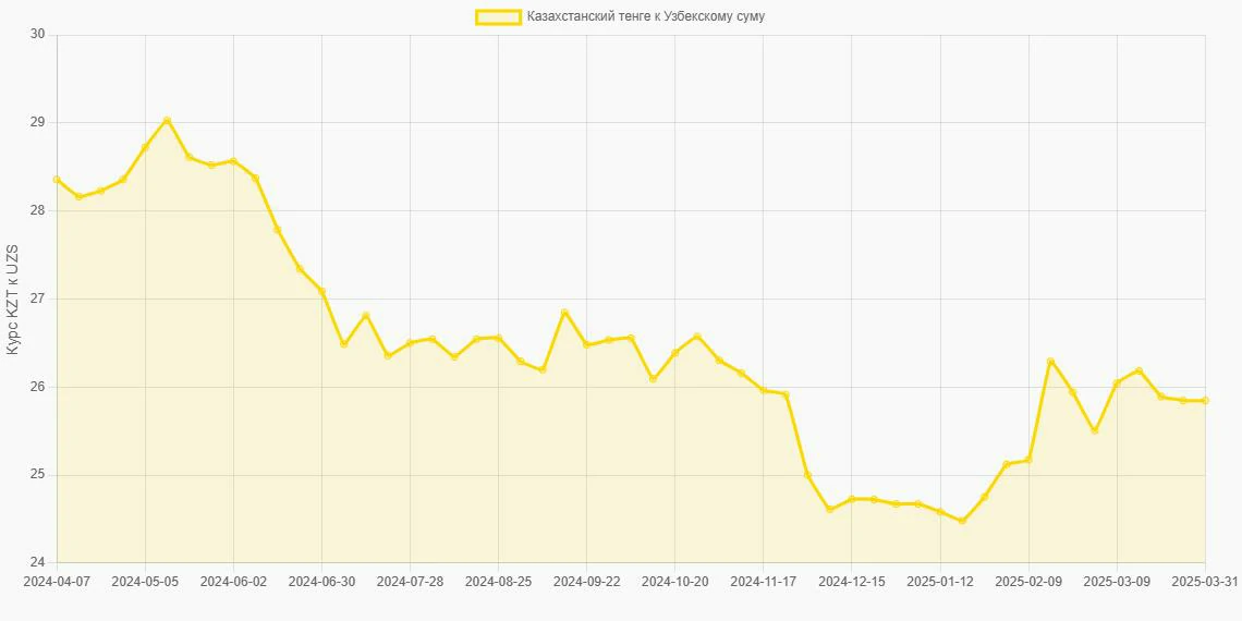 Казахстанские тенге (KZT) в Узбекские суммы (UZS) - График
