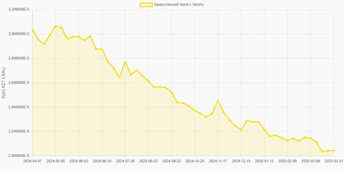 Казахстанские тенге (KZT) в Золото (XAU) - График