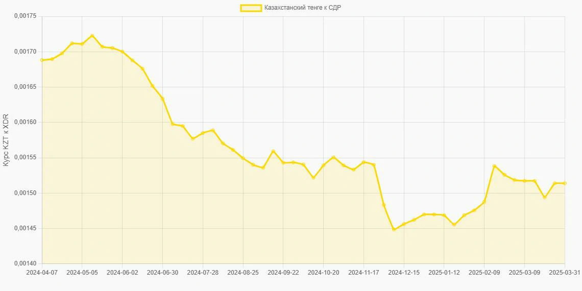 Казахстанские тенге (KZT) в СДР (XDR) - График