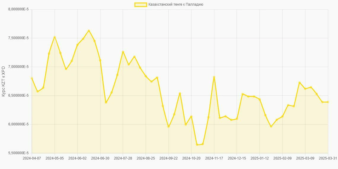 Казахстанские тенге (KZT) в Палладий (XPD) - График