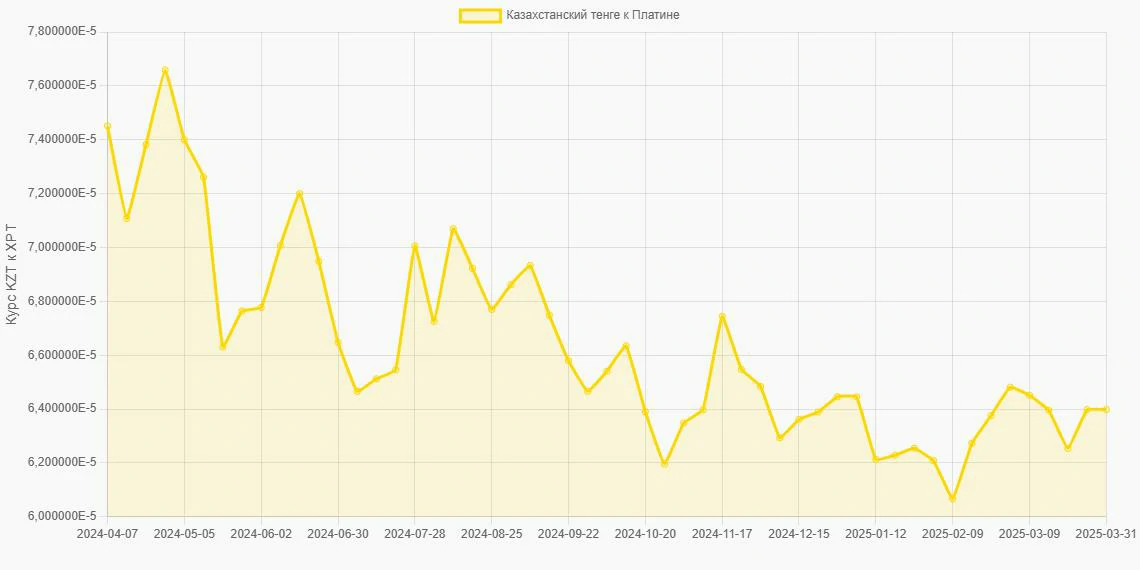 Казахстанские тенге (KZT) в Платина (XPT) - График