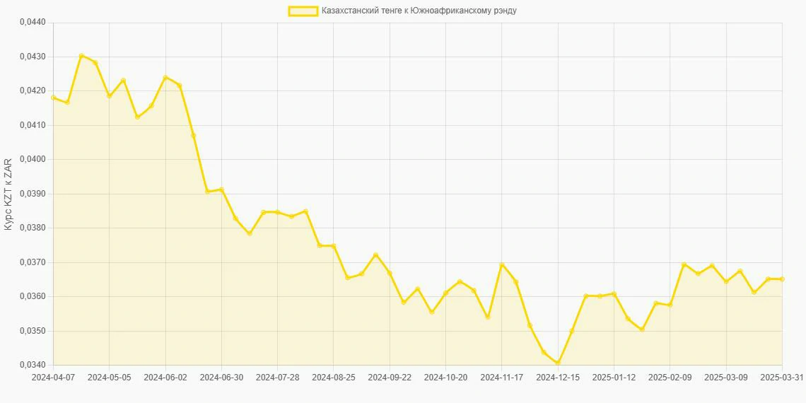 Казахстанские тенге (KZT) в Южноафриканские рэнды (ZAR) - График