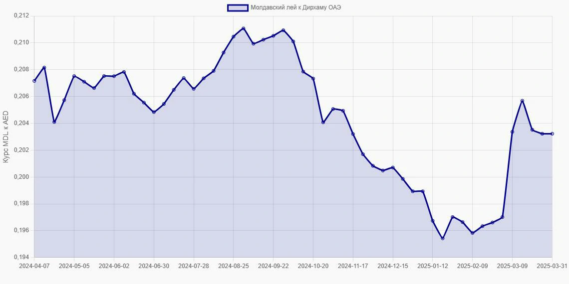 Молдавские леи (MDL) в Дирхамы ОАЭ (AED) - График