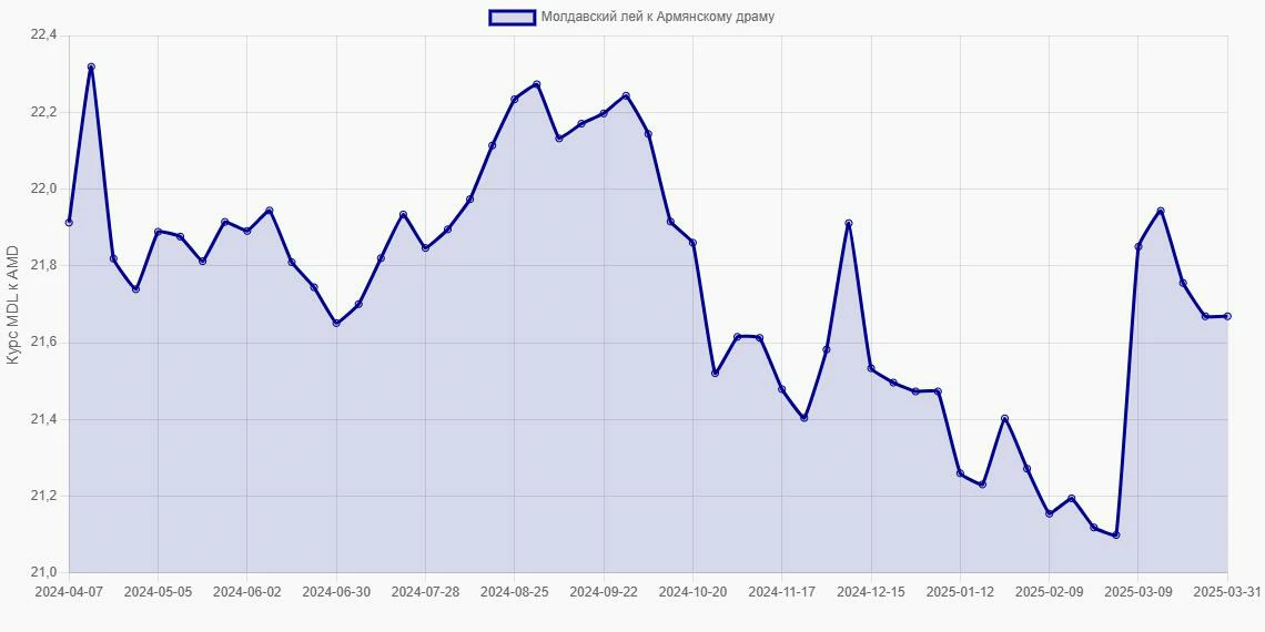 Молдавские леи (MDL) в Армянские драмы (AMD) - График