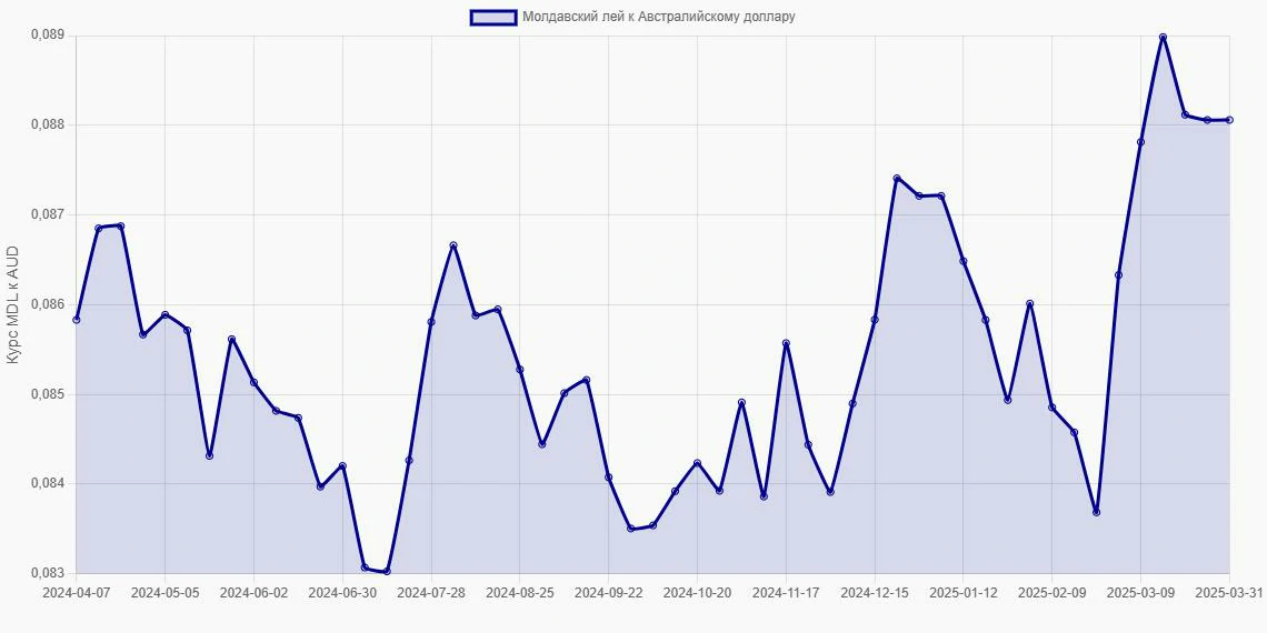 Молдавские леи (MDL) в Австралийские доллары (AUD) - График