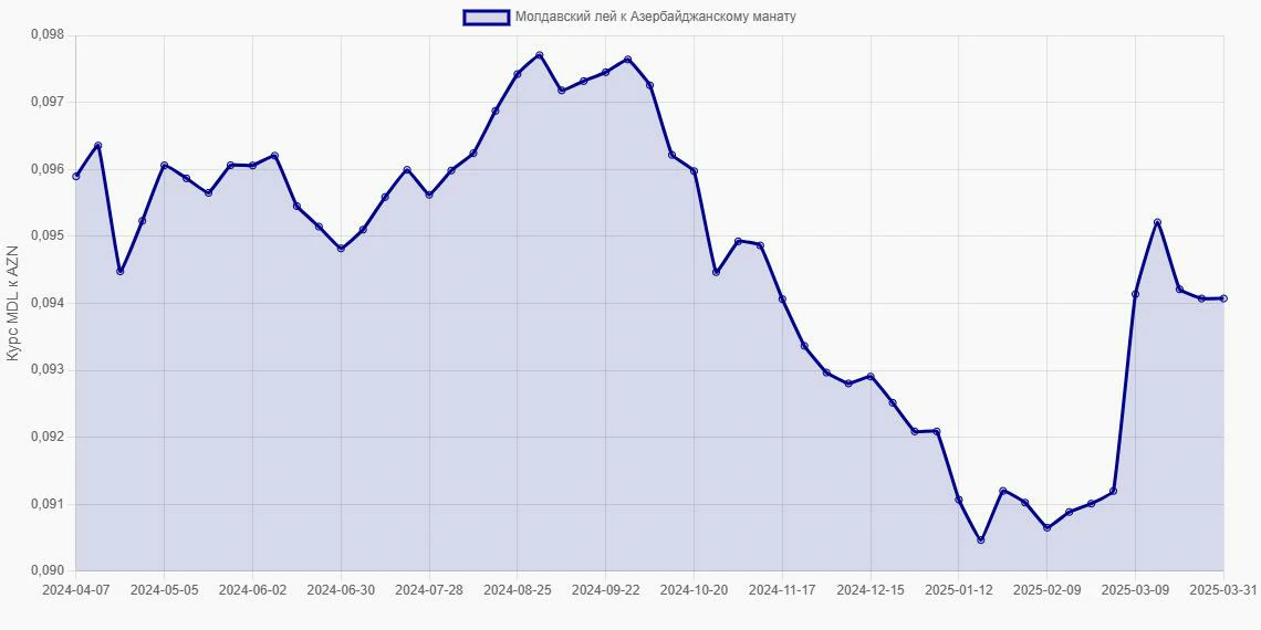 Молдавские леи (MDL) в Азербайджанские манаты (AZN) - График