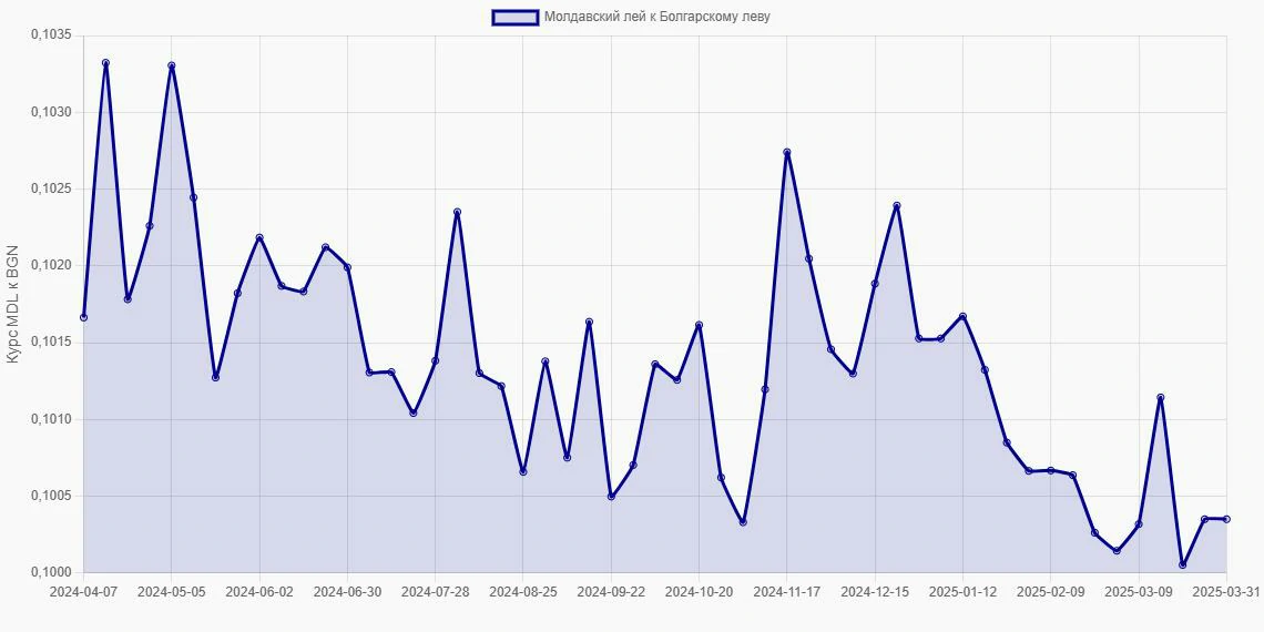 Молдавские леи (MDL) в Болгарские левы (BGN) - График