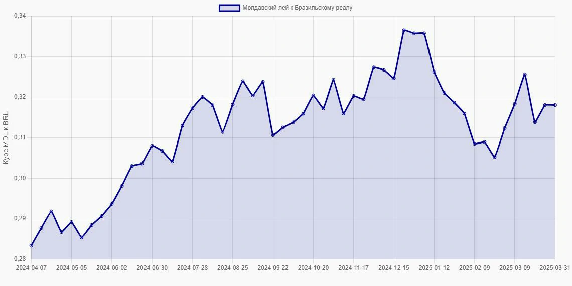 Молдавские леи (MDL) в Бразильские реалы (BRL) - График