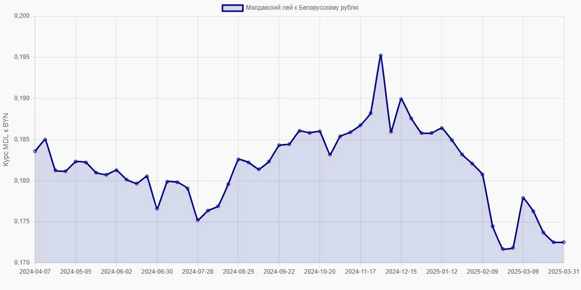Молдавские леи (MDL) в Белорусские рубли (BYN) - График