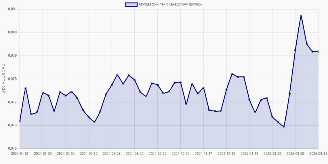 Молдавские леи (MDL) в Канадские доллары (CAD) - График