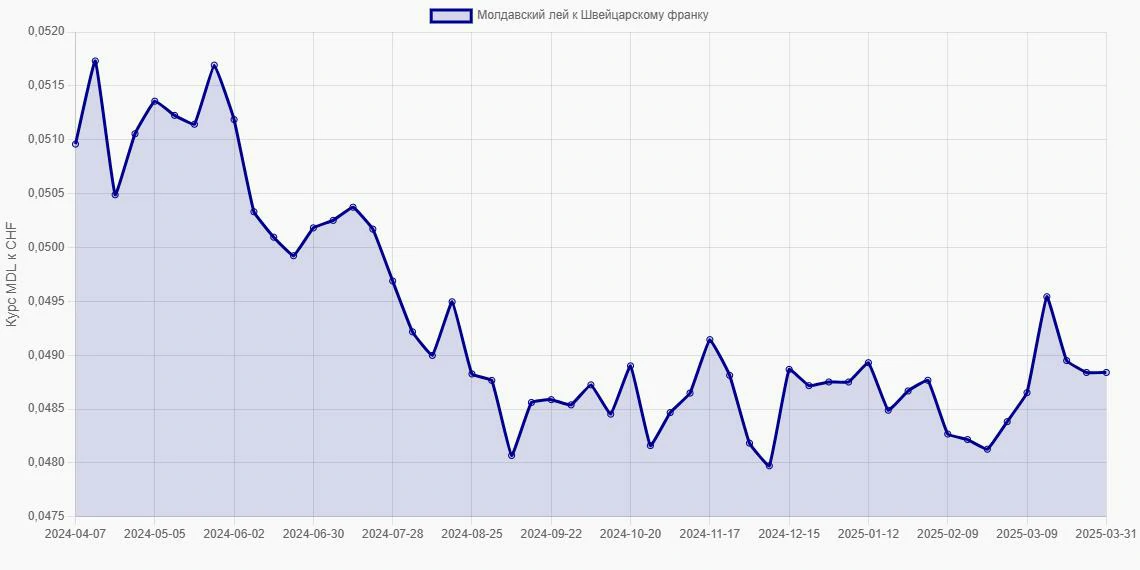 Молдавские леи (MDL) в Швейцарские франки (CHF) - График