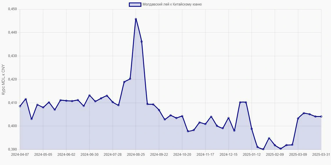 Молдавские леи (MDL) в Китайские юани (CNY) - График
