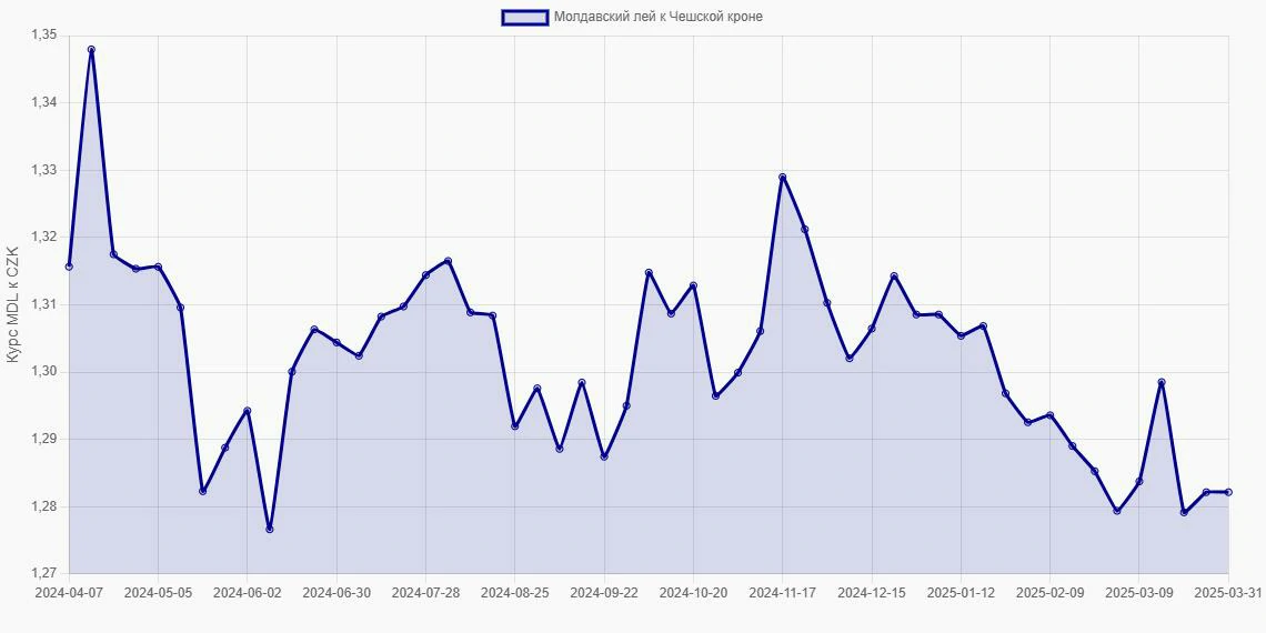 Молдавские леи (MDL) в Чешские кроны (CZK) - График