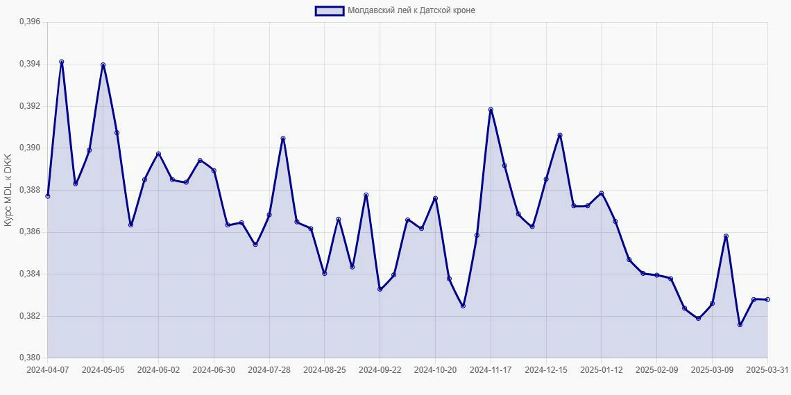 Молдавские леи (MDL) в Датские кроны (DKK) - График