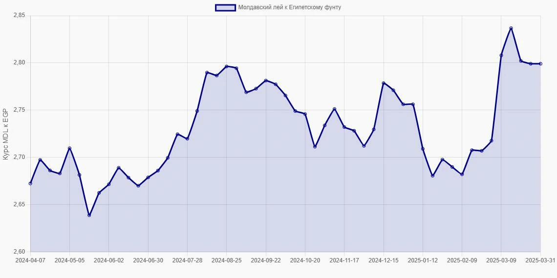 Молдавские леи (MDL) в Египетские фунты (EGP) - График
