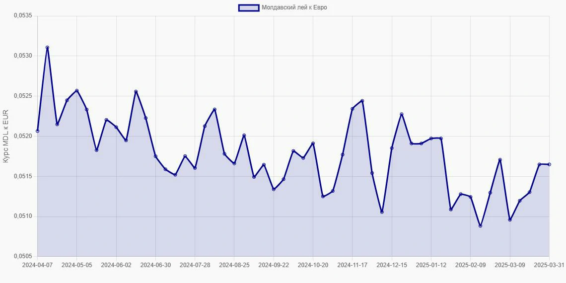 Молдавские леи (MDL) в Евро (EUR) - График