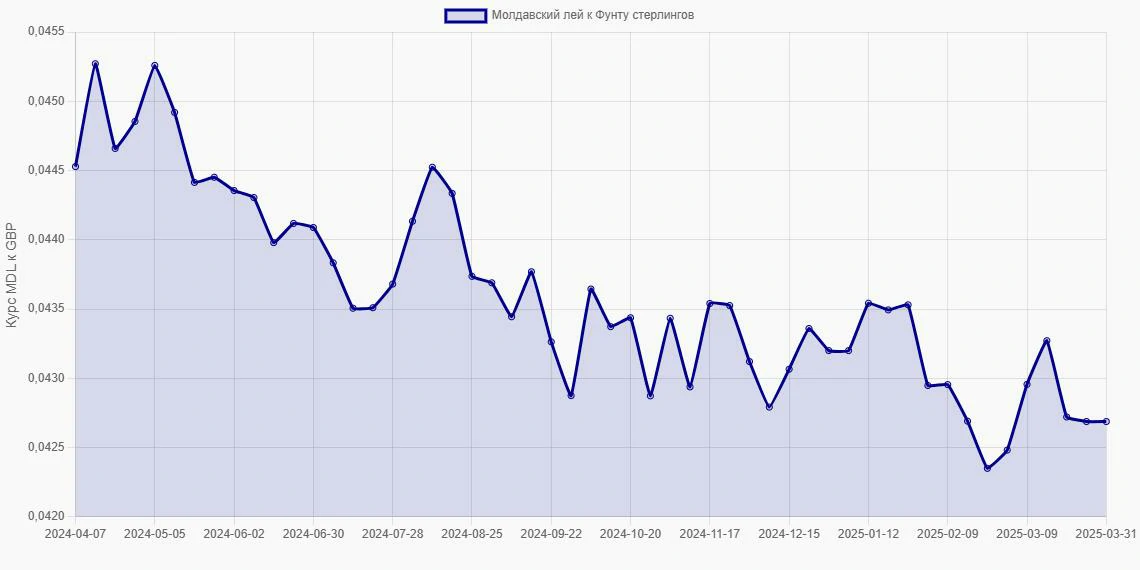 Молдавские леи (MDL) в Фунты стерлингов (GBP) - График
