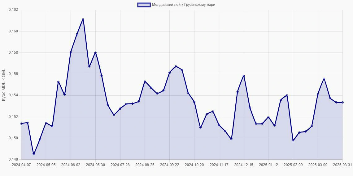 Молдавские леи (MDL) в Грузинские лари (GEL) - График