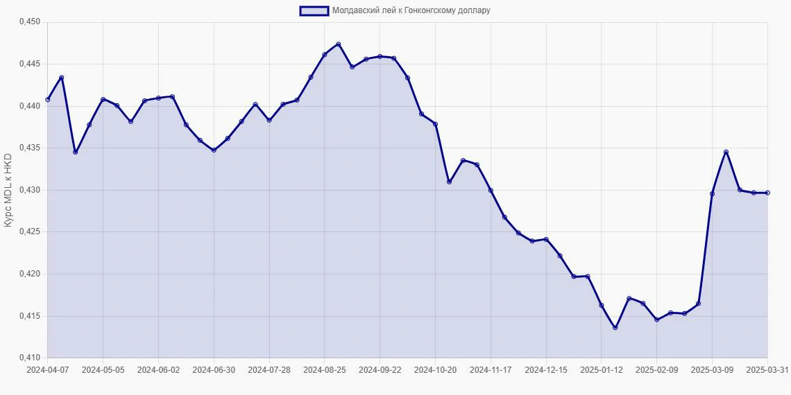 Молдавские леи (MDL) в Гонконгские доллары (HKD) - График