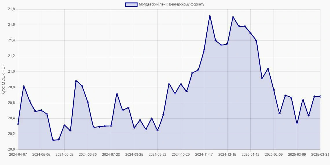 Молдавские леи (MDL) в Венгерские форинты (HUF) - График