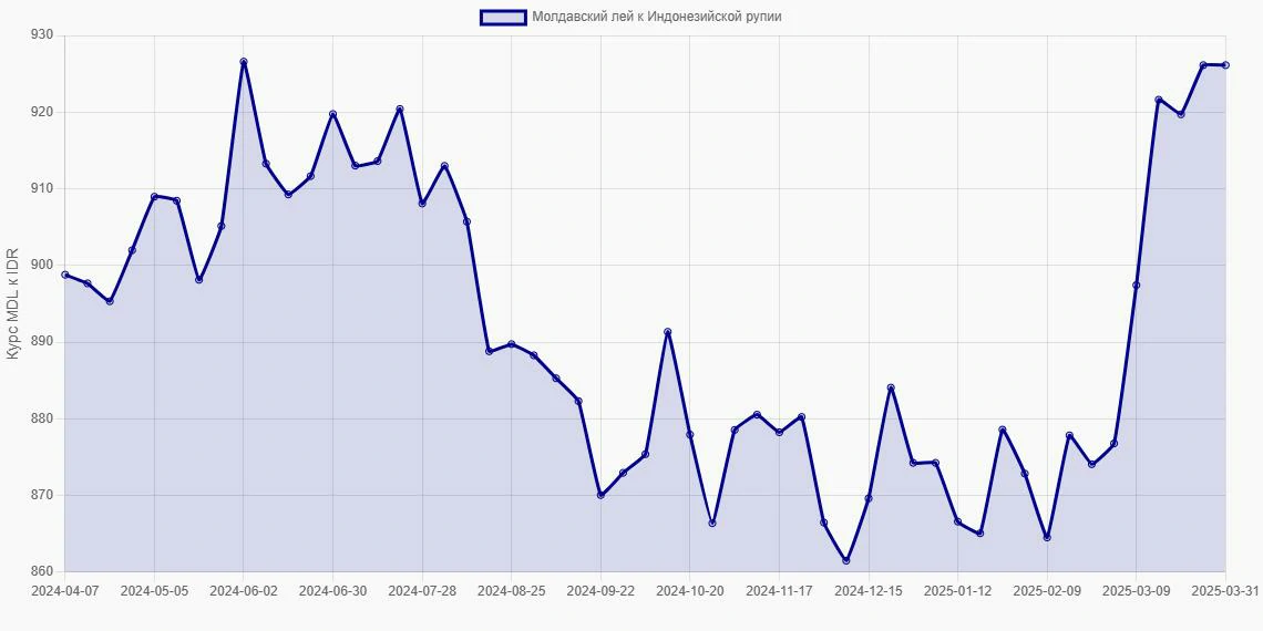 Молдавские леи (MDL) в Индонезийские рупии (IDR) - График