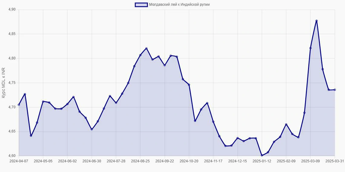 Молдавские леи (MDL) в Индийские рупии (INR) - График