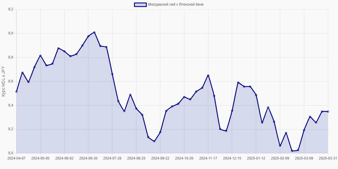 Молдавские леи (MDL) в Японские йены (JPY) - График