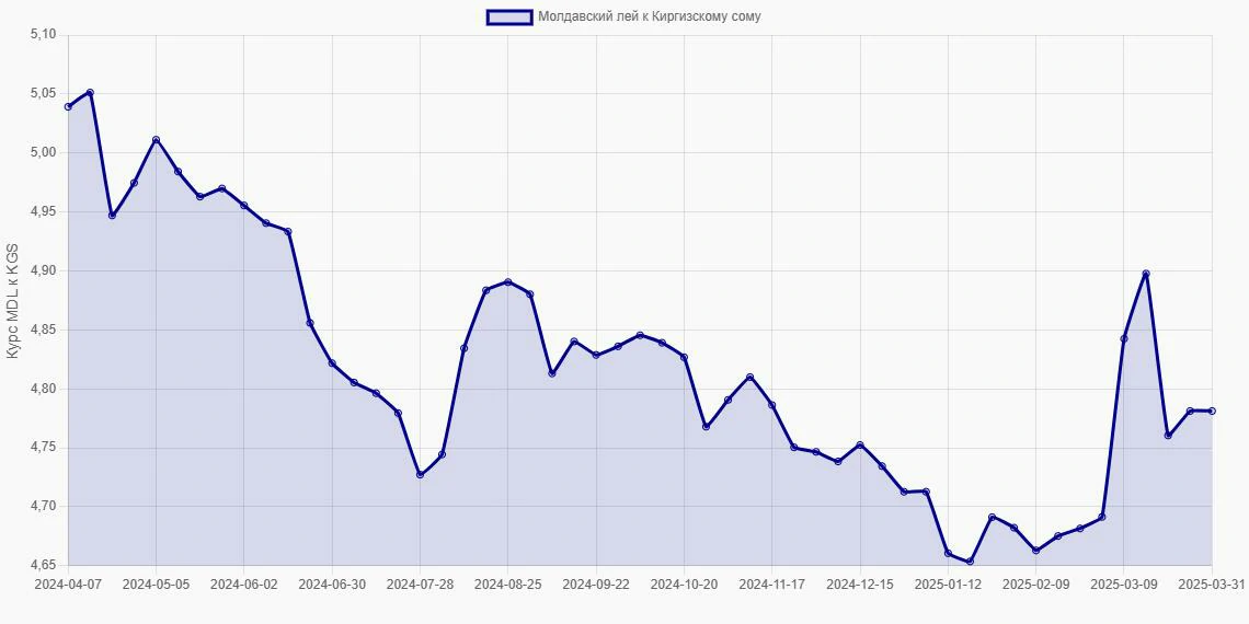 Молдавские леи (MDL) в Киргизские сомы (KGS) - График