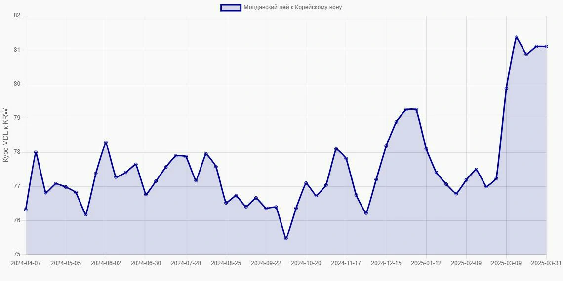 Молдавские леи (MDL) в Корейские воны (KRW) - График
