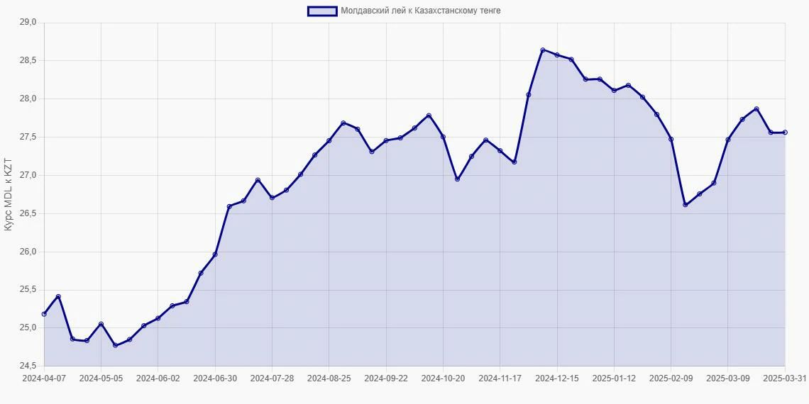 Молдавские леи (MDL) в Казахстанские тенге (KZT) - График