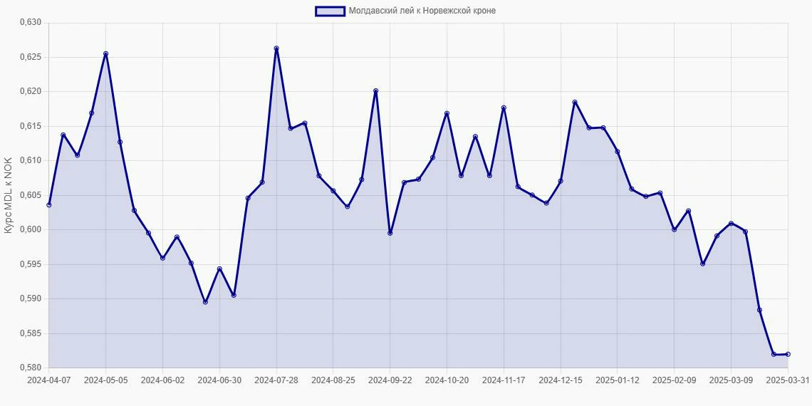Молдавские леи (MDL) в Норвежские кроны (NOK) - График