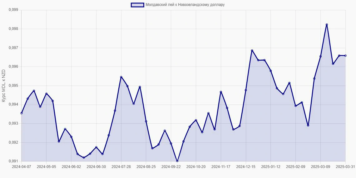Молдавские леи (MDL) в Новозеландские доллары (NZD) - График