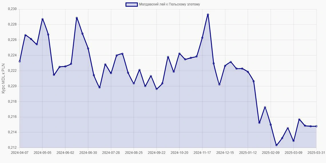 Молдавские леи (MDL) в Польские злотые (PLN) - График