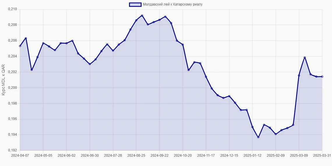 Молдавские леи (MDL) в Катарские риалы (QAR) - График