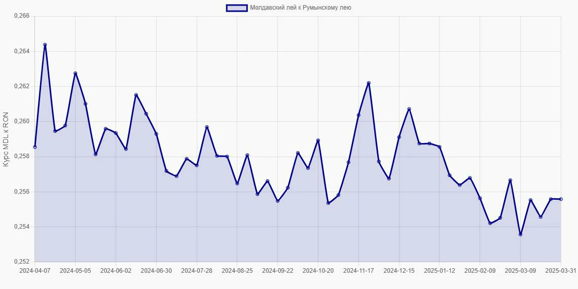 Молдавские леи (MDL) в Румынские леи (RON) - График