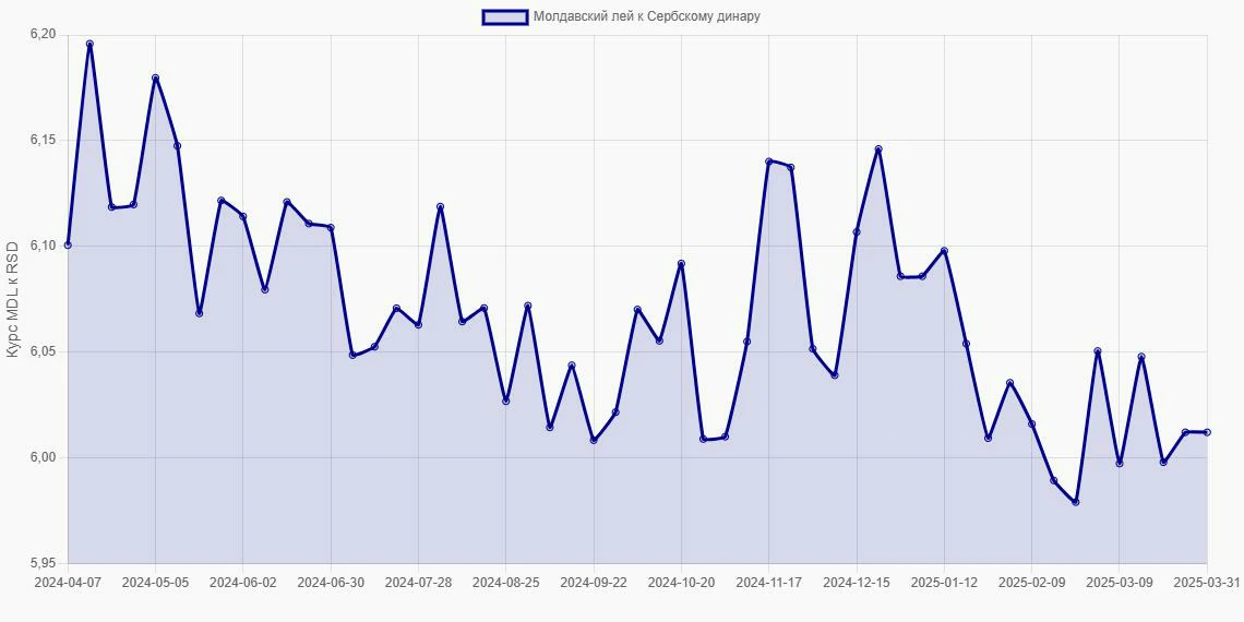 Молдавские леи (MDL) в Сербские динары (RSD) - График